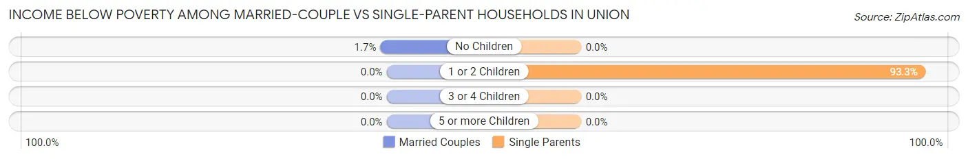 Income Below Poverty Among Married-Couple vs Single-Parent Households in Union