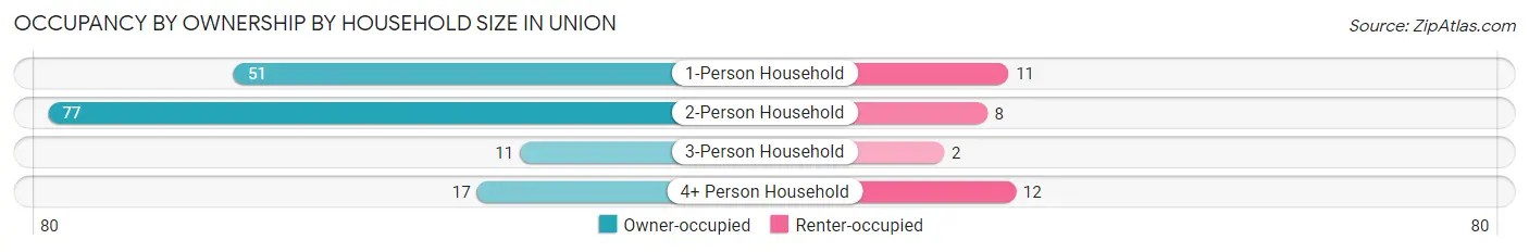 Occupancy by Ownership by Household Size in Union