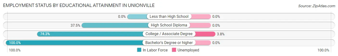 Employment Status by Educational Attainment in Unionville