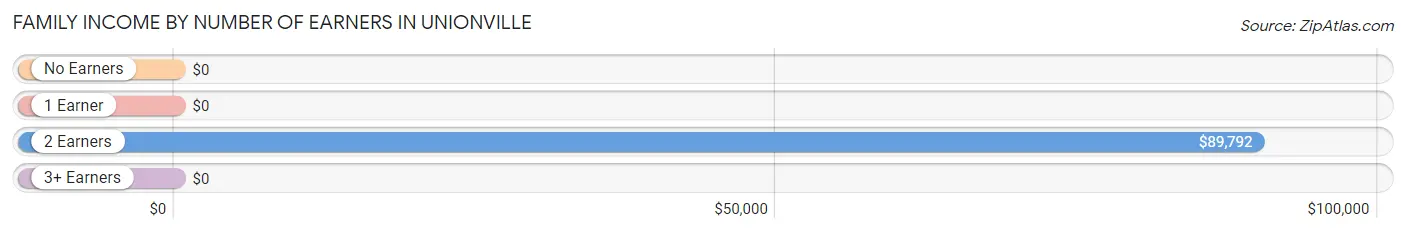 Family Income by Number of Earners in Unionville