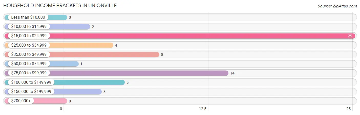 Household Income Brackets in Unionville