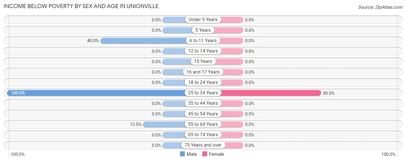 Income Below Poverty by Sex and Age in Unionville