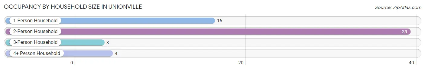 Occupancy by Household Size in Unionville