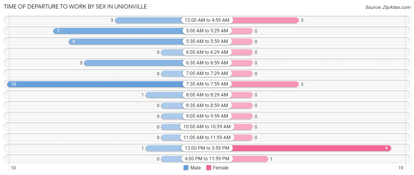 Time of Departure to Work by Sex in Unionville