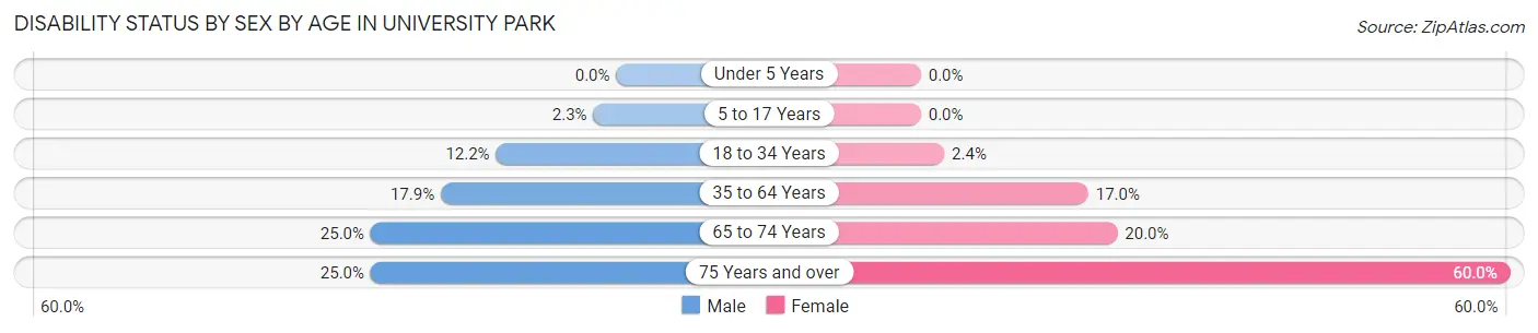 Disability Status by Sex by Age in University Park