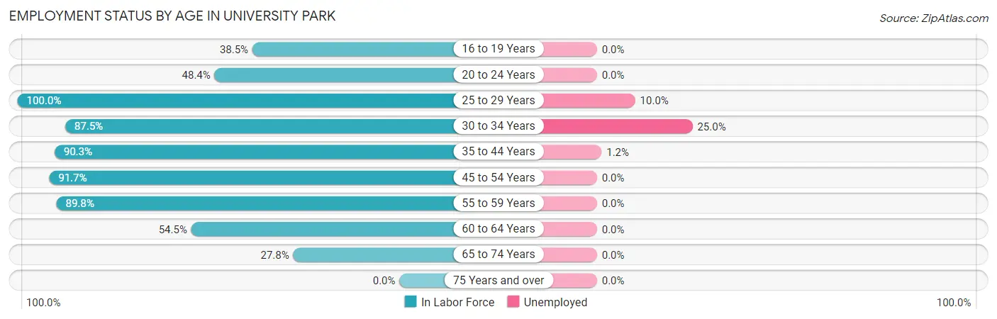 Employment Status by Age in University Park
