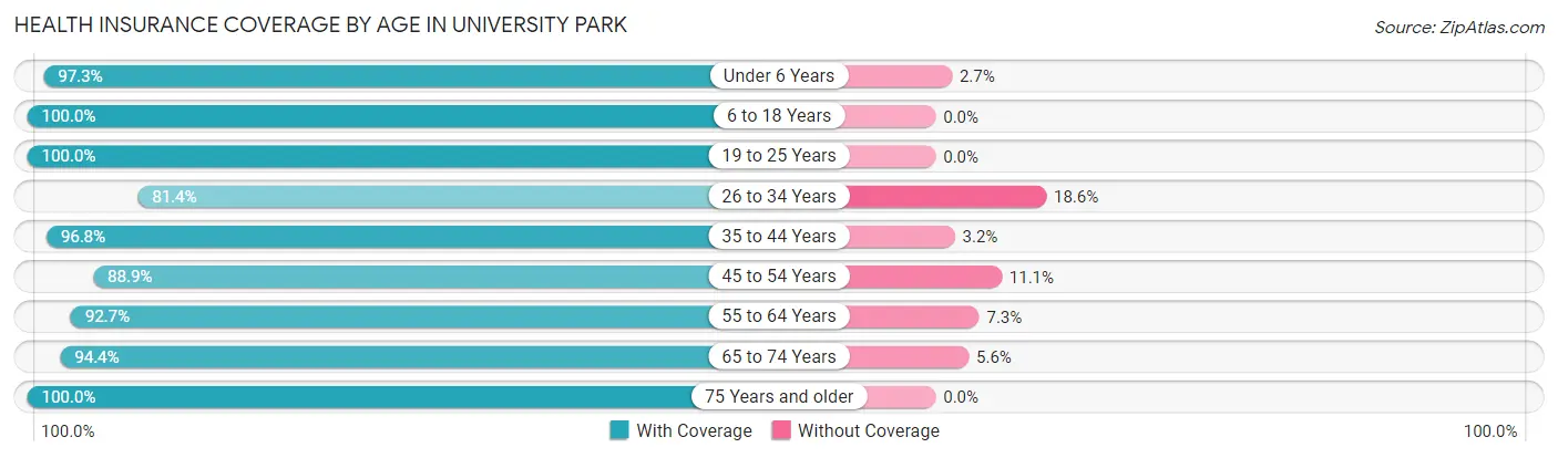 Health Insurance Coverage by Age in University Park