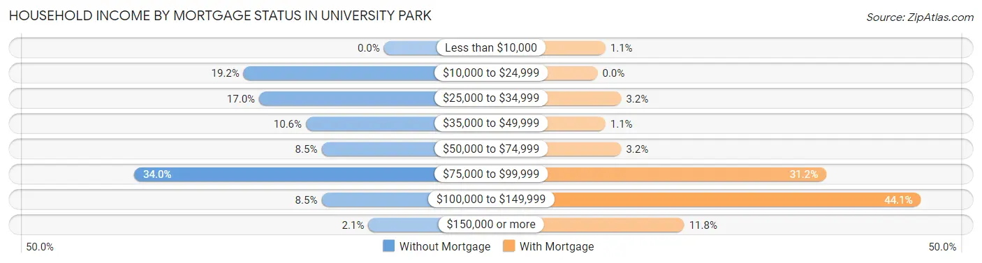 Household Income by Mortgage Status in University Park