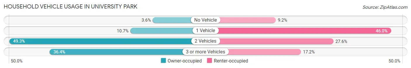 Household Vehicle Usage in University Park