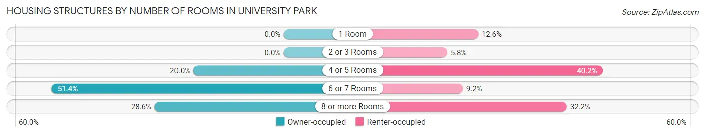 Housing Structures by Number of Rooms in University Park