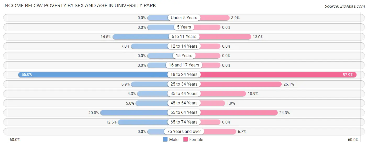 Income Below Poverty by Sex and Age in University Park