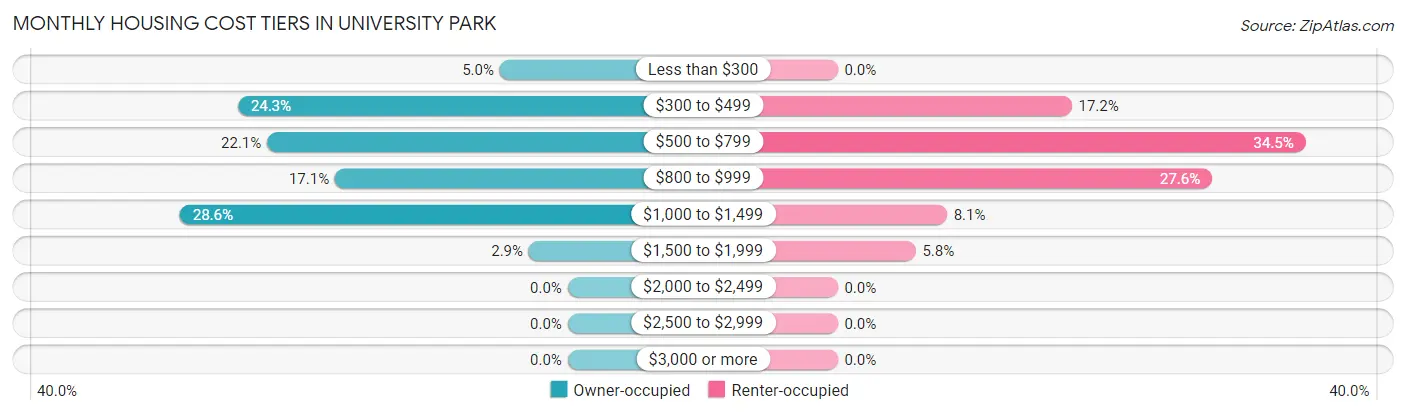 Monthly Housing Cost Tiers in University Park