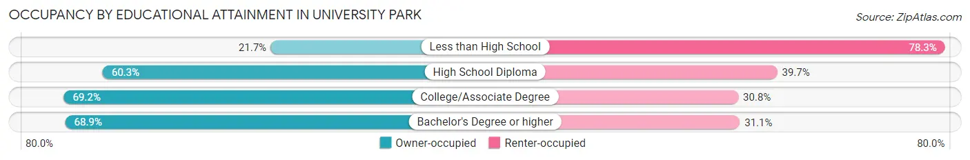 Occupancy by Educational Attainment in University Park