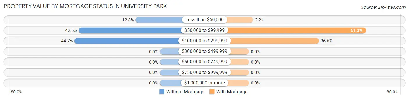 Property Value by Mortgage Status in University Park