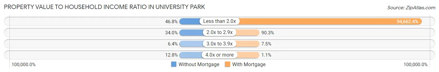 Property Value to Household Income Ratio in University Park