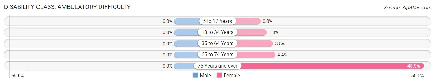 Disability in Urbana: <span>Ambulatory Difficulty</span>