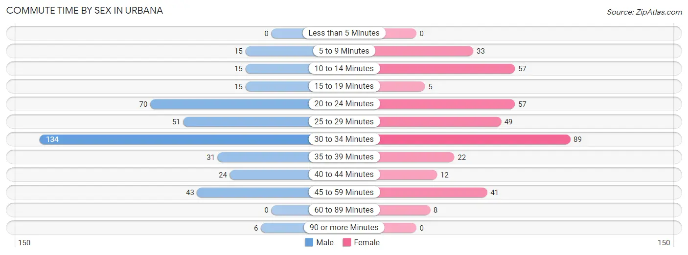 Commute Time by Sex in Urbana