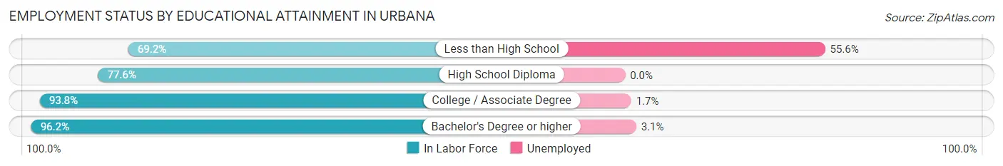 Employment Status by Educational Attainment in Urbana