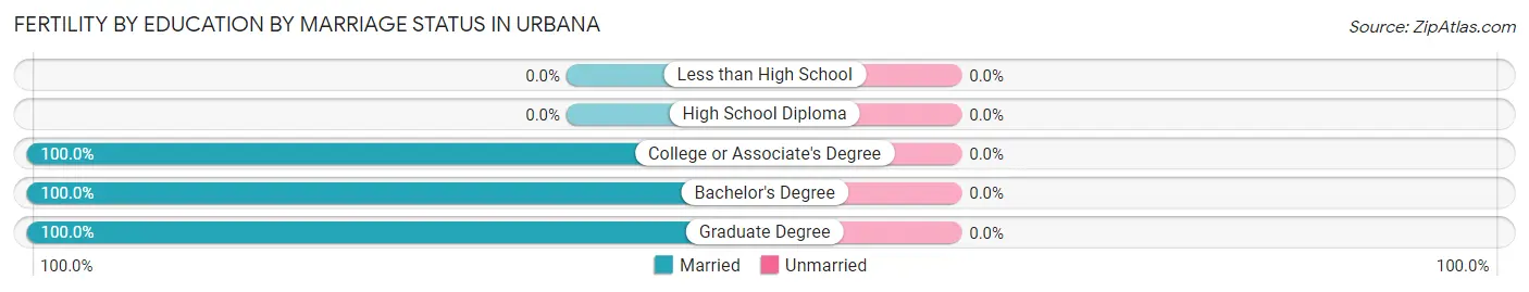 Female Fertility by Education by Marriage Status in Urbana