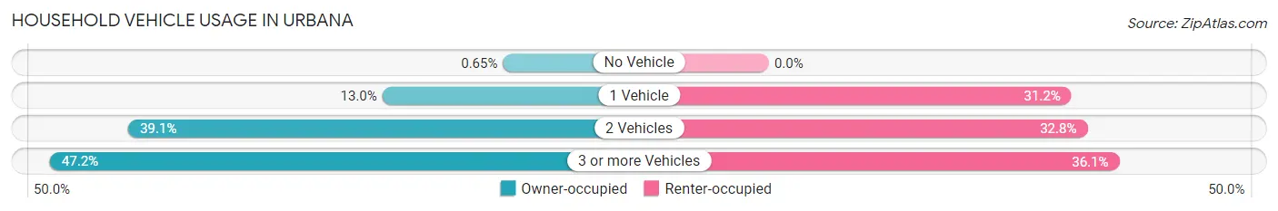 Household Vehicle Usage in Urbana