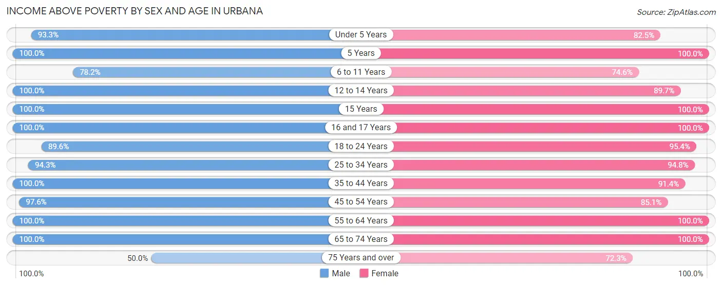 Income Above Poverty by Sex and Age in Urbana