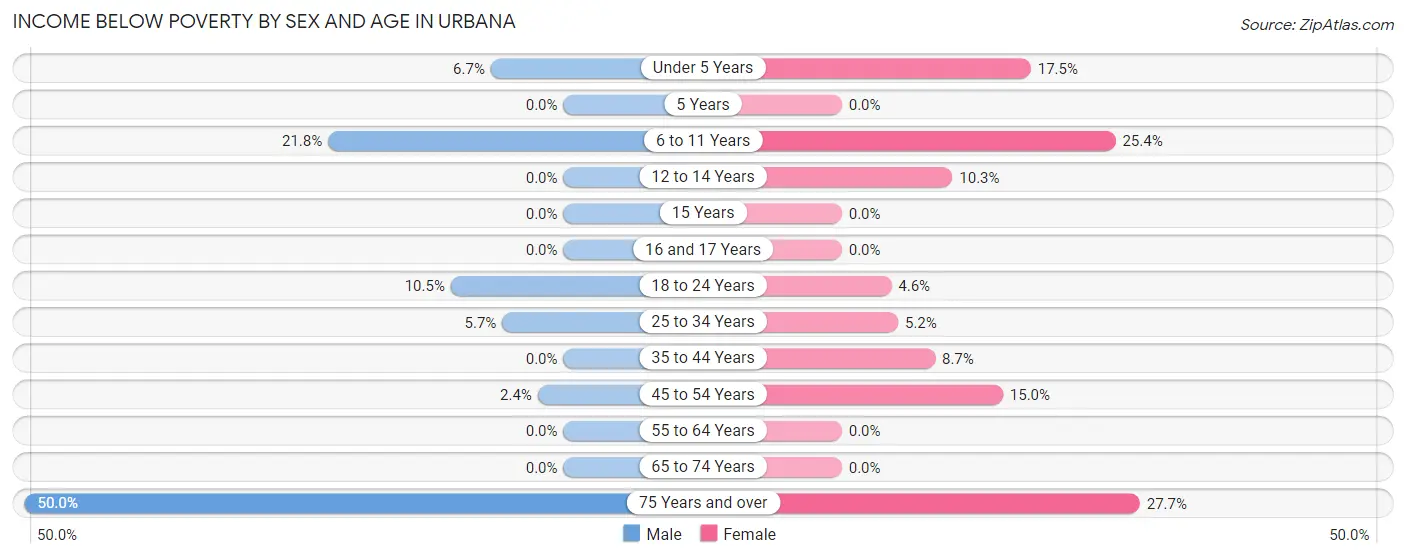 Income Below Poverty by Sex and Age in Urbana
