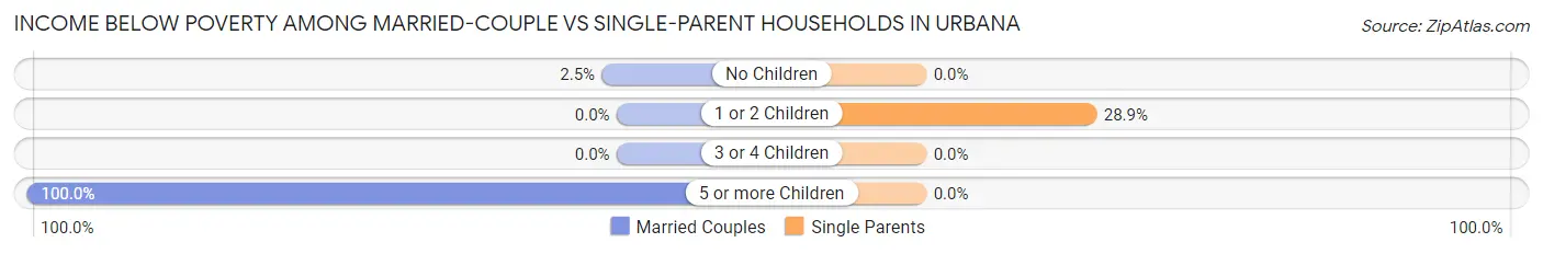 Income Below Poverty Among Married-Couple vs Single-Parent Households in Urbana