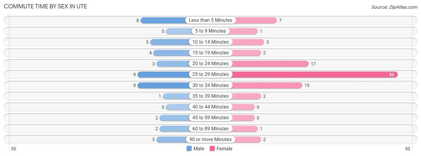 Commute Time by Sex in Ute