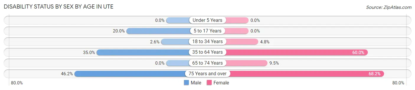 Disability Status by Sex by Age in Ute