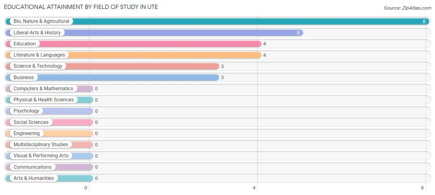 Educational Attainment by Field of Study in Ute