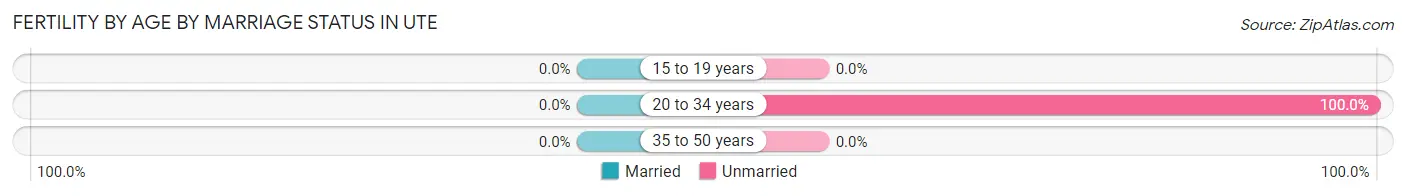 Female Fertility by Age by Marriage Status in Ute