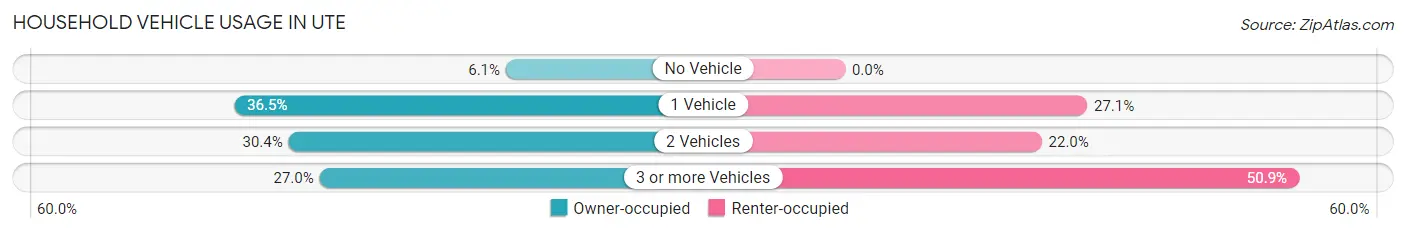 Household Vehicle Usage in Ute