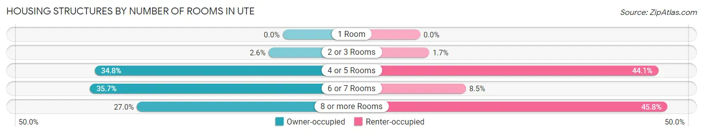 Housing Structures by Number of Rooms in Ute