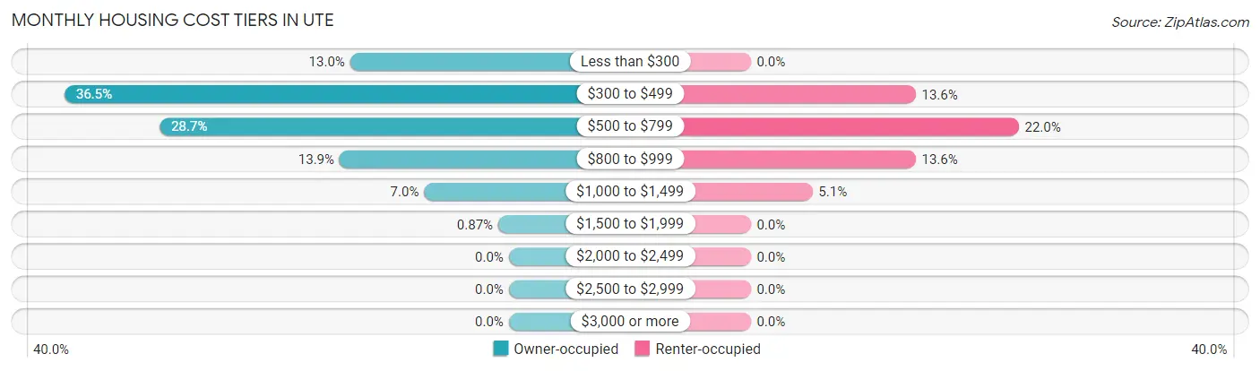 Monthly Housing Cost Tiers in Ute