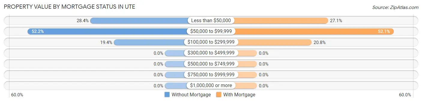Property Value by Mortgage Status in Ute