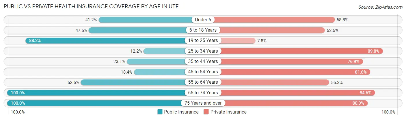 Public vs Private Health Insurance Coverage by Age in Ute