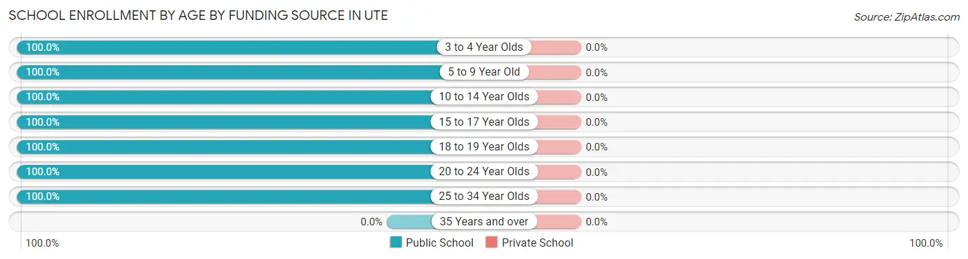 School Enrollment by Age by Funding Source in Ute
