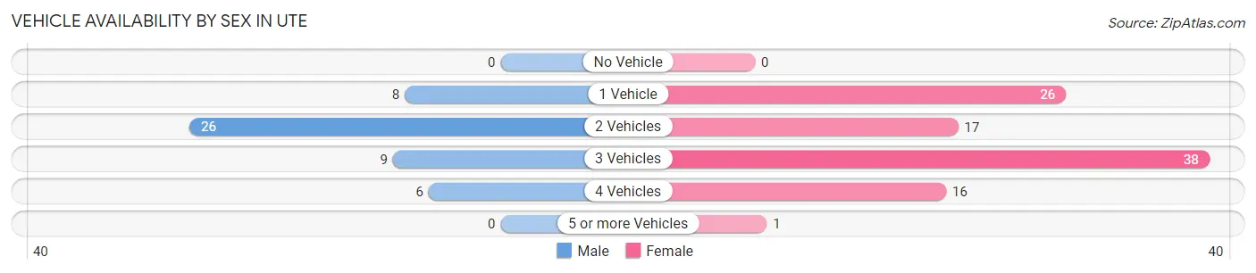 Vehicle Availability by Sex in Ute