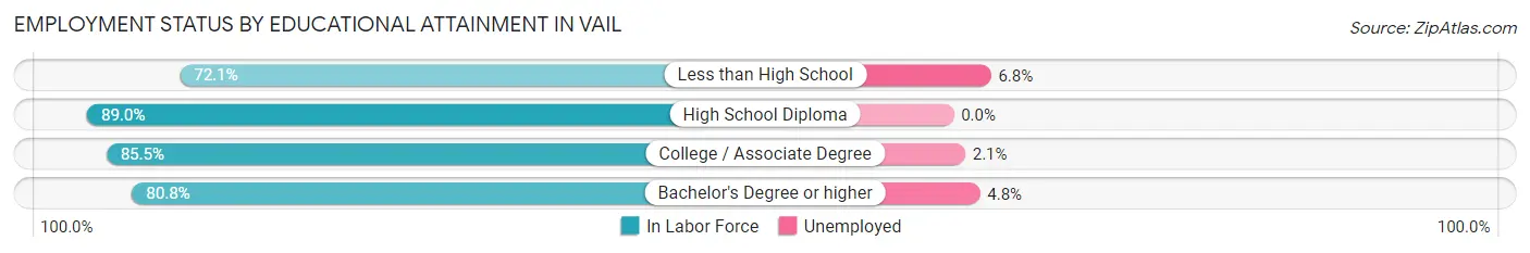 Employment Status by Educational Attainment in Vail