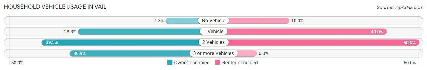 Household Vehicle Usage in Vail