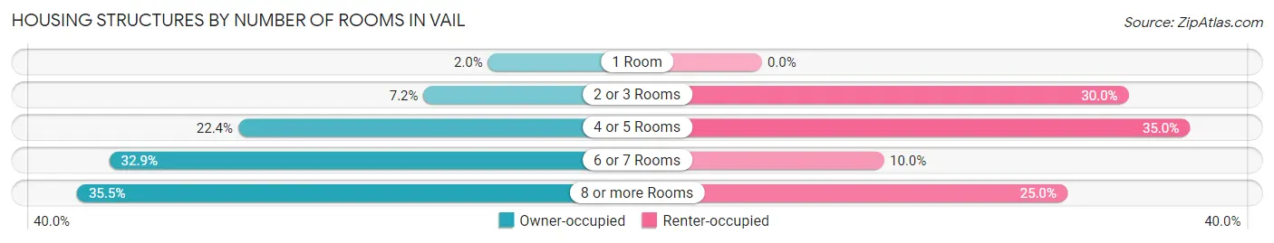 Housing Structures by Number of Rooms in Vail