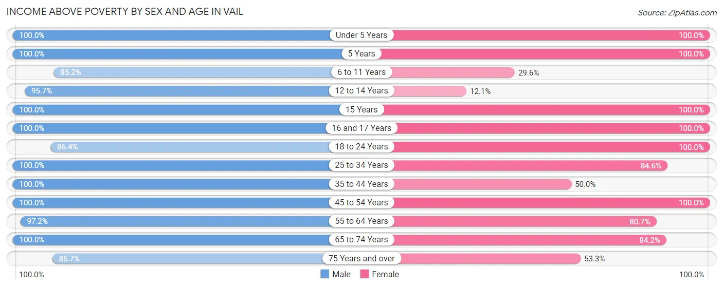 Income Above Poverty by Sex and Age in Vail