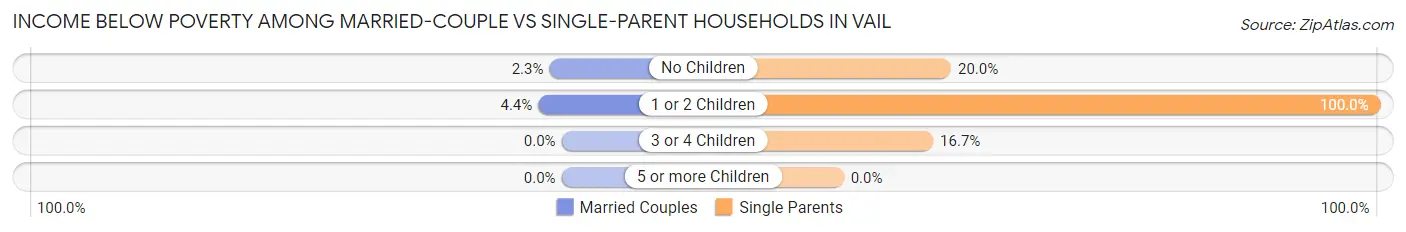 Income Below Poverty Among Married-Couple vs Single-Parent Households in Vail