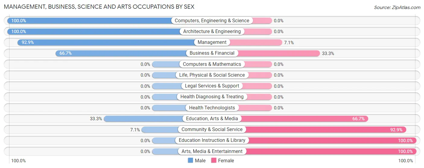 Management, Business, Science and Arts Occupations by Sex in Vail