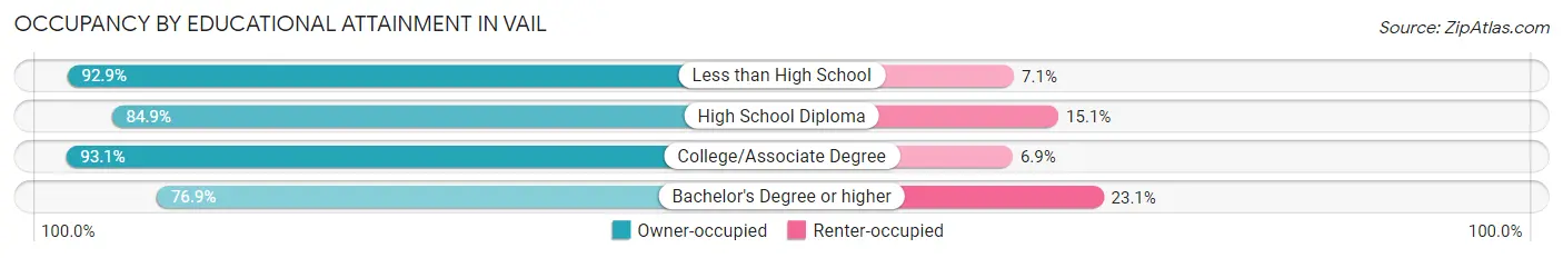 Occupancy by Educational Attainment in Vail
