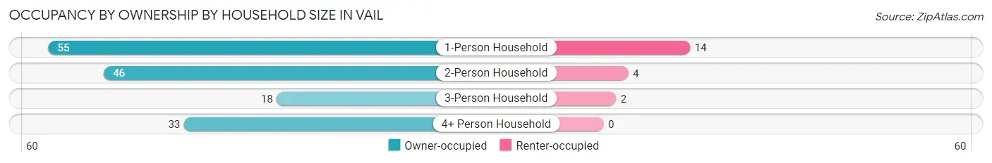 Occupancy by Ownership by Household Size in Vail