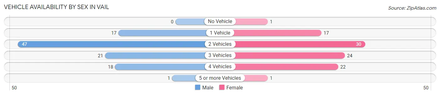 Vehicle Availability by Sex in Vail