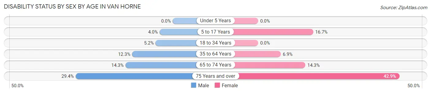 Disability Status by Sex by Age in Van Horne