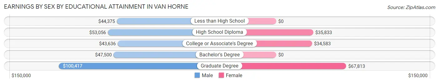 Earnings by Sex by Educational Attainment in Van Horne