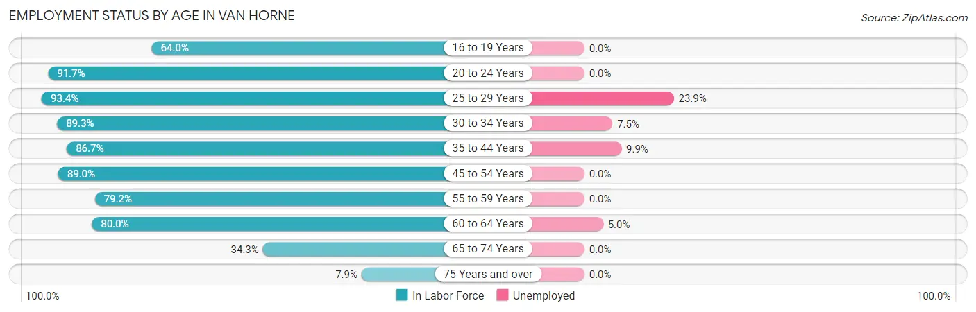 Employment Status by Age in Van Horne